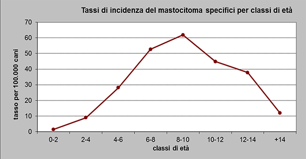 Mastocitoma - Tassi di incidenza per età del cane